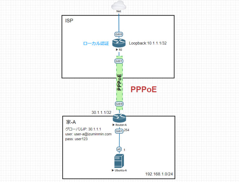 Настройка pppoe маршрутизатор cisco